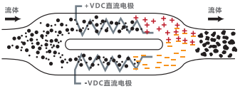 平衡电荷滤油机工艺.png