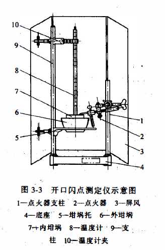 闪点的基本概念和测试方法