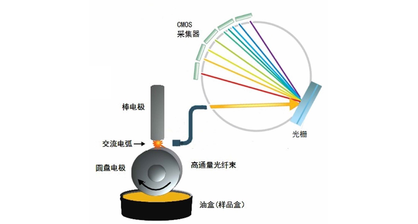 油料光谱发射仪器工作原理和优势