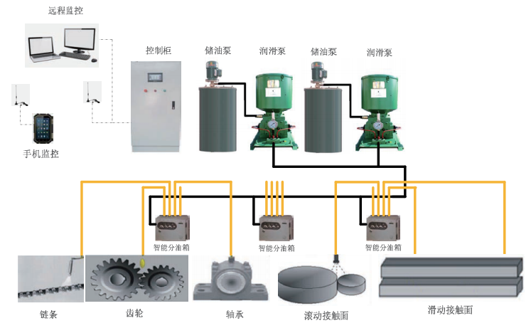 集中智能润滑系统作用与特点